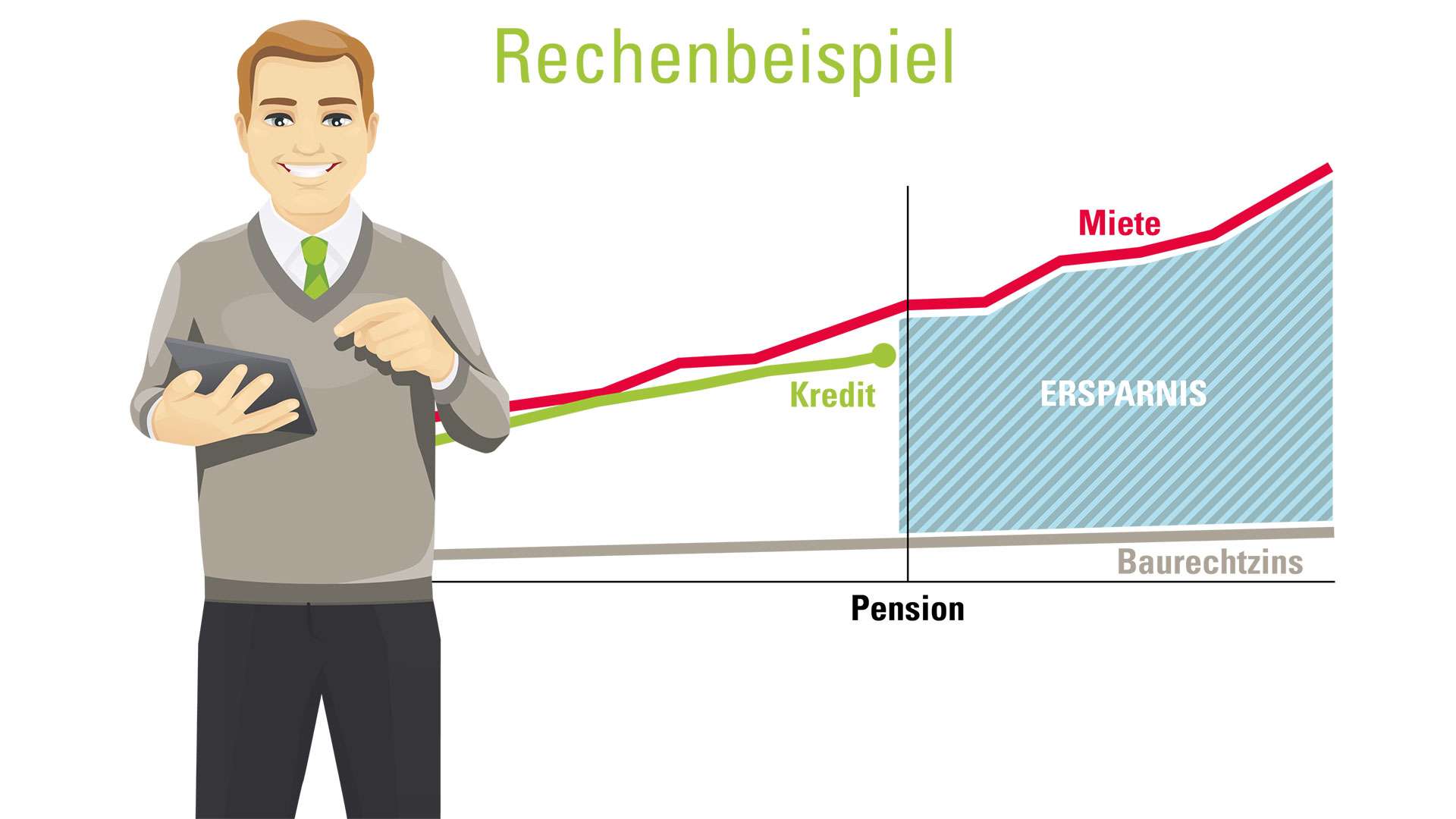 Rechenbeispiel Baurechtseigentum: Kredit Baurechtzins Miete Ersparnis 